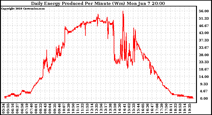 Solar PV/Inverter Performance Daily Energy Production Per Minute