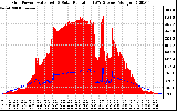 Solar PV/Inverter Performance Grid Power & Solar Radiation