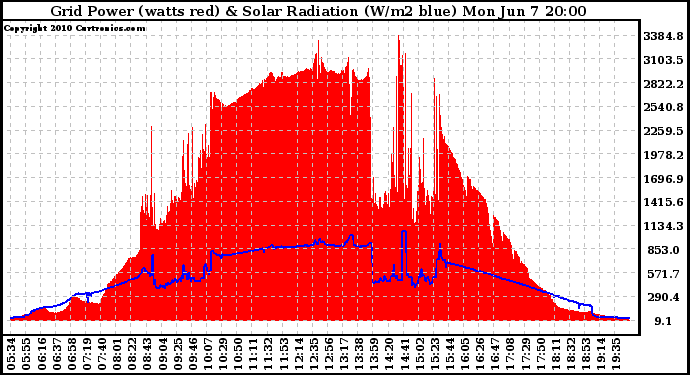 Solar PV/Inverter Performance Grid Power & Solar Radiation