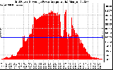 Solar PV/Inverter Performance Inverter Power Output