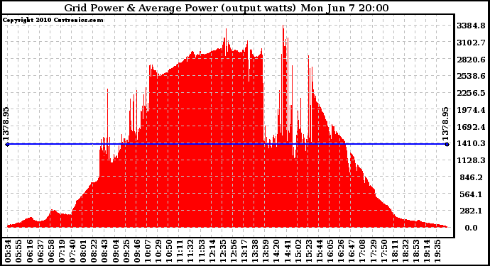 Solar PV/Inverter Performance Inverter Power Output