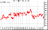 Solar PV/Inverter Performance Grid Voltage