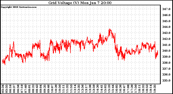 Solar PV/Inverter Performance Grid Voltage