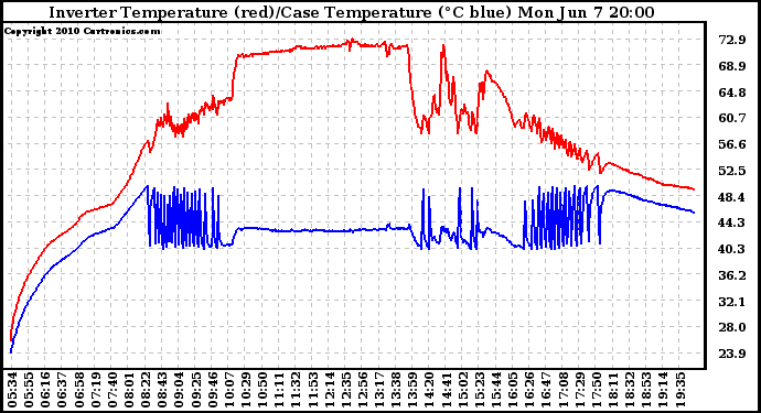 Solar PV/Inverter Performance Inverter Operating Temperature