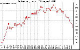 Solar PV/Inverter Performance Outdoor Temperature