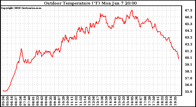 Solar PV/Inverter Performance Outdoor Temperature