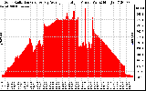 Solar PV/Inverter Performance Solar Radiation & Day Average per Minute