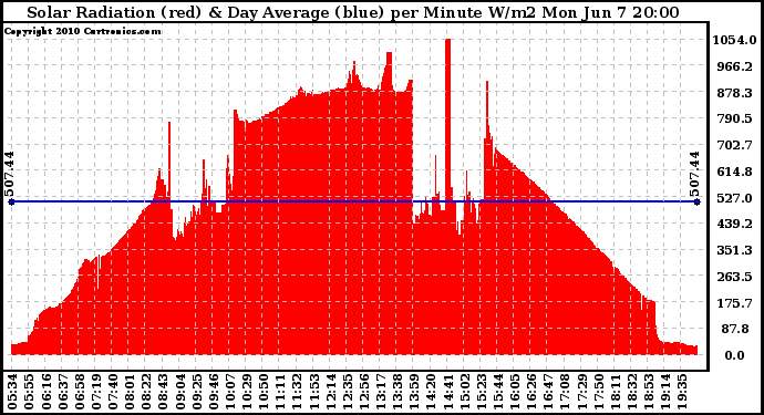 Solar PV/Inverter Performance Solar Radiation & Day Average per Minute