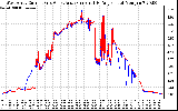 Solar PV/Inverter Performance Photovoltaic Panel Current Output