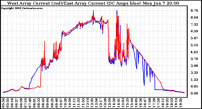 Solar PV/Inverter Performance Photovoltaic Panel Current Output