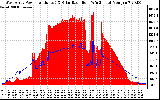 Solar PV/Inverter Performance West Array Power Output & Solar Radiation