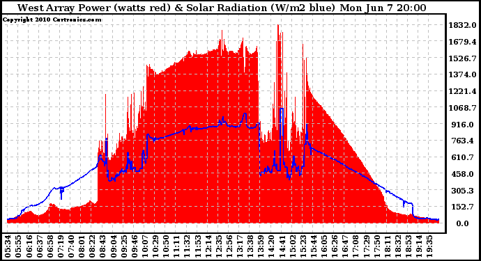 Solar PV/Inverter Performance West Array Power Output & Solar Radiation