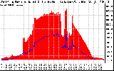 Solar PV/Inverter Performance West Array Power Output & Effective Solar Radiation