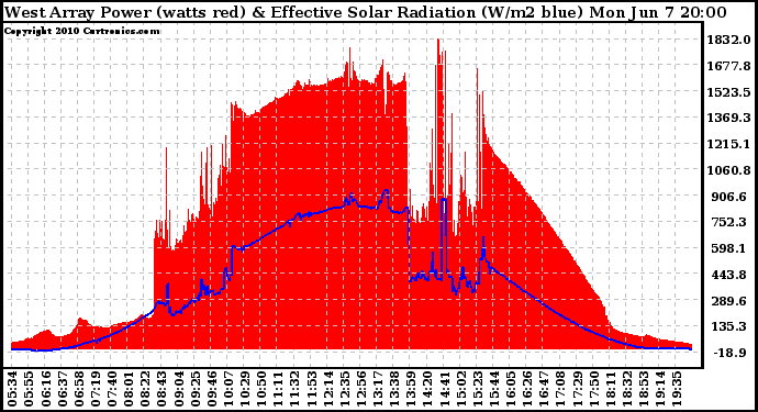 Solar PV/Inverter Performance West Array Power Output & Effective Solar Radiation