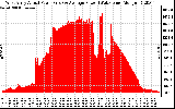 Solar PV/Inverter Performance West Array Actual & Average Power Output