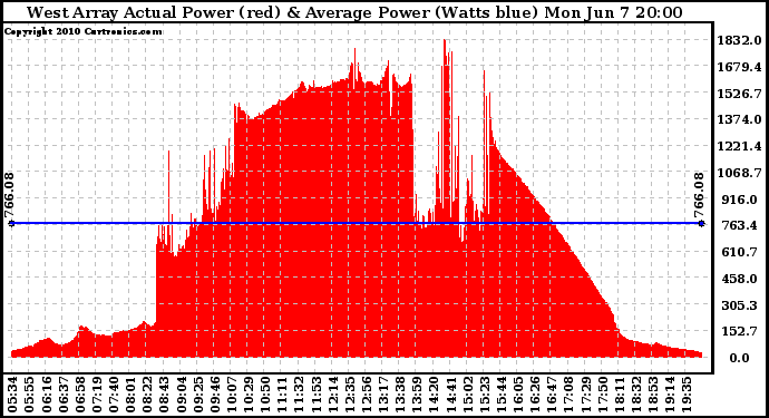 Solar PV/Inverter Performance West Array Actual & Average Power Output