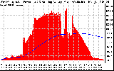 Solar PV/Inverter Performance West Array Actual & Running Average Power Output