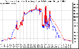 Solar PV/Inverter Performance Photovoltaic Panel Power Output