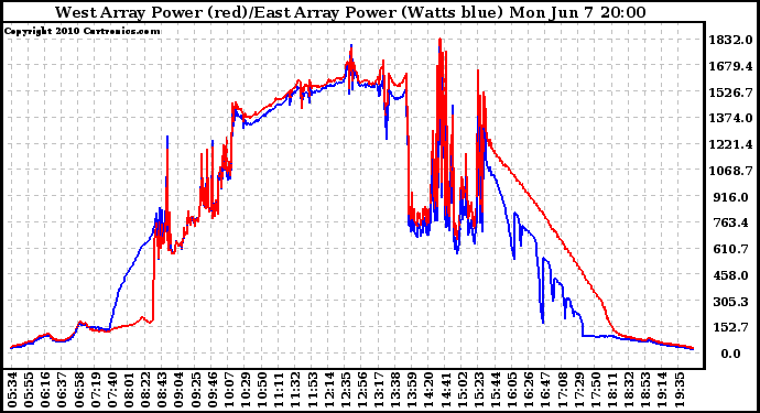 Solar PV/Inverter Performance Photovoltaic Panel Power Output