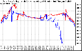 Solar PV/Inverter Performance Photovoltaic Panel Voltage Output