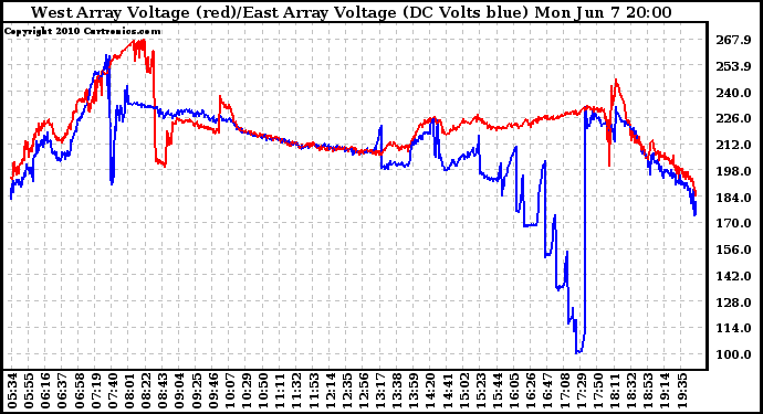 Solar PV/Inverter Performance Photovoltaic Panel Voltage Output