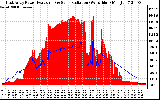 Solar PV/Inverter Performance East Array Power Output & Solar Radiation