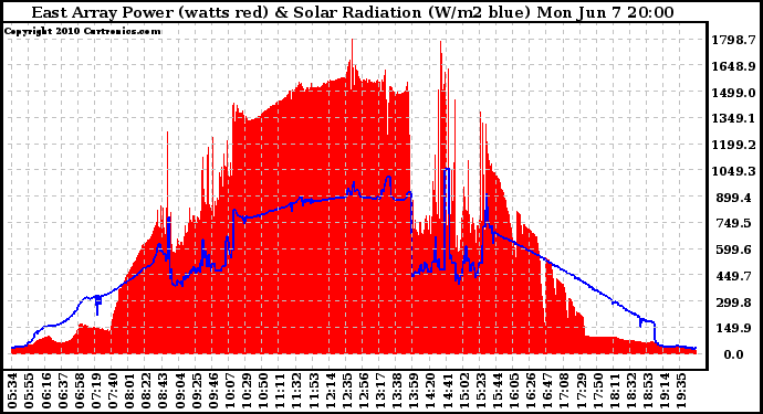 Solar PV/Inverter Performance East Array Power Output & Solar Radiation