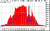 Solar PV/Inverter Performance East Array Power Output & Effective Solar Radiation