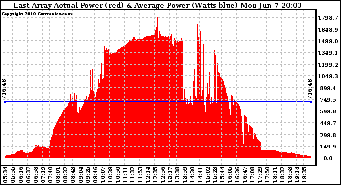 Solar PV/Inverter Performance East Array Actual & Average Power Output