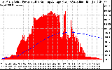 Solar PV/Inverter Performance East Array Actual & Running Average Power Output