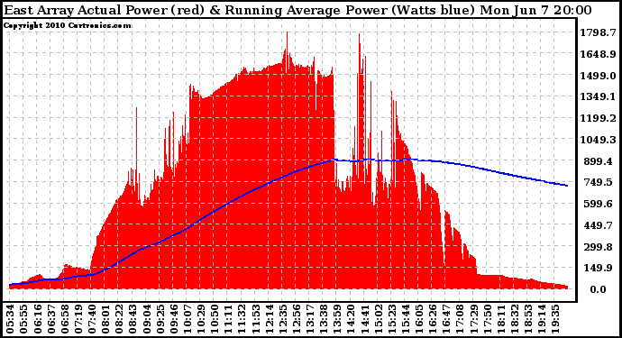 Solar PV/Inverter Performance East Array Actual & Running Average Power Output