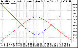 Solar PV/Inverter Performance Sun Altitude Angle & Sun Incidence Angle on PV Panels