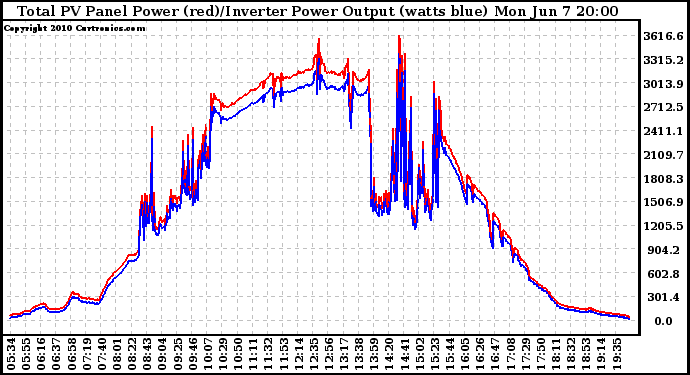 Solar PV/Inverter Performance PV Panel Power Output & Inverter Power Output