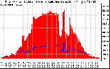 Solar PV/Inverter Performance Total PV Panel Power Output & Solar Radiation