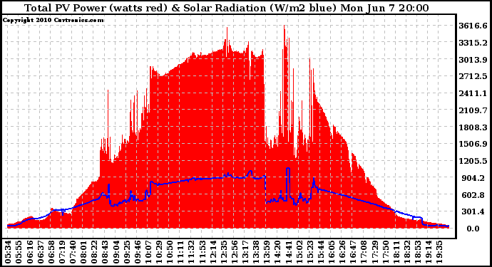 Solar PV/Inverter Performance Total PV Panel Power Output & Solar Radiation