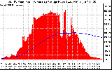 Solar PV/Inverter Performance Total PV Panel & Running Average Power Output