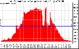 Solar PV/Inverter Performance Total PV Panel Power Output