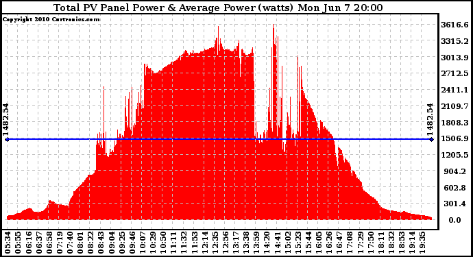 Solar PV/Inverter Performance Total PV Panel Power Output