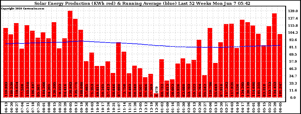 Solar PV/Inverter Performance Weekly Solar Energy Production Running Average Last 52 Weeks