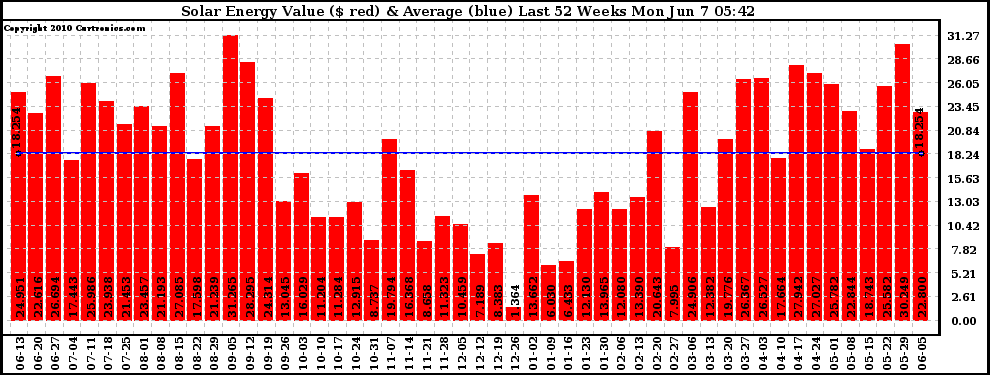 Solar PV/Inverter Performance Weekly Solar Energy Production Value Last 52 Weeks