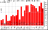 Solar PV/Inverter Performance Weekly Solar Energy Production Value