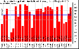 Solar PV/Inverter Performance Daily Solar Energy Production