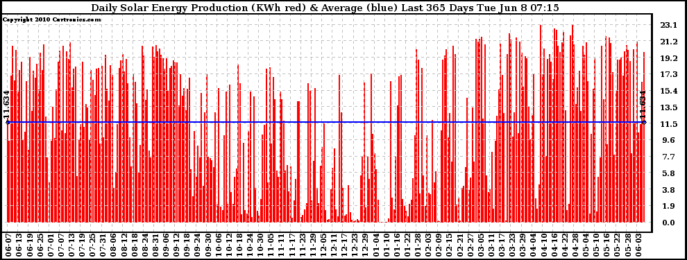 Solar PV/Inverter Performance Daily Solar Energy Production Last 365 Days