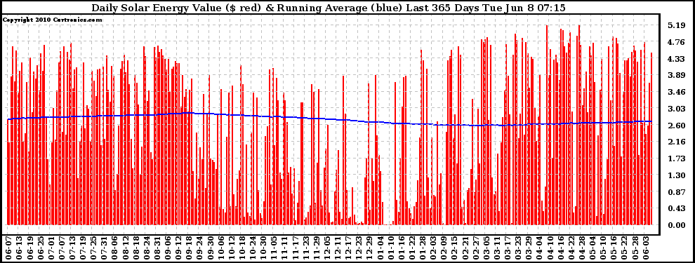 Solar PV/Inverter Performance Daily Solar Energy Production Value Running Average Last 365 Days