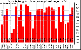 Solar PV/Inverter Performance Daily Solar Energy Production Value