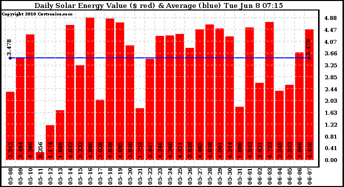 Solar PV/Inverter Performance Daily Solar Energy Production Value