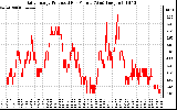 Solar PV/Inverter Performance Daily Energy Production Per Minute