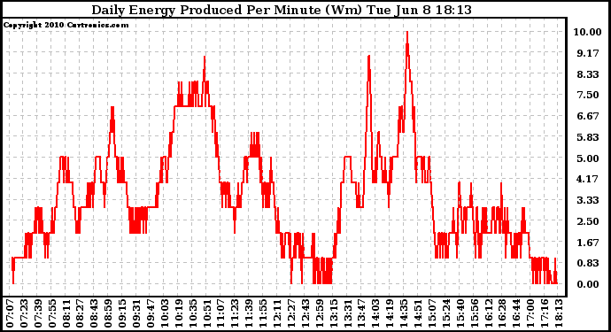 Solar PV/Inverter Performance Daily Energy Production Per Minute