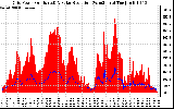 Solar PV/Inverter Performance Grid Power & Solar Radiation