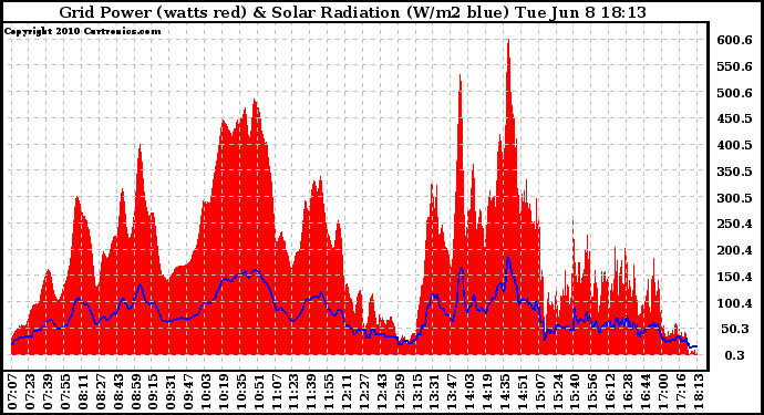 Solar PV/Inverter Performance Grid Power & Solar Radiation